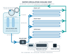 Water Circulation Cooling